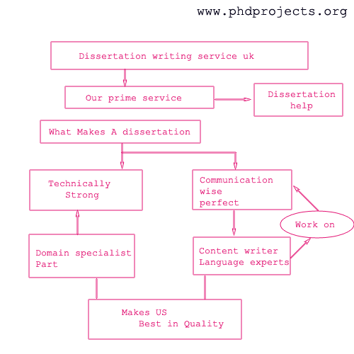 Full details about the various stages of the process, the tasks to be completed, and the relevant deadlines, are provided on the Dissertation VLE.