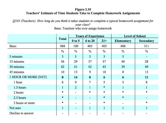 Homework statistics