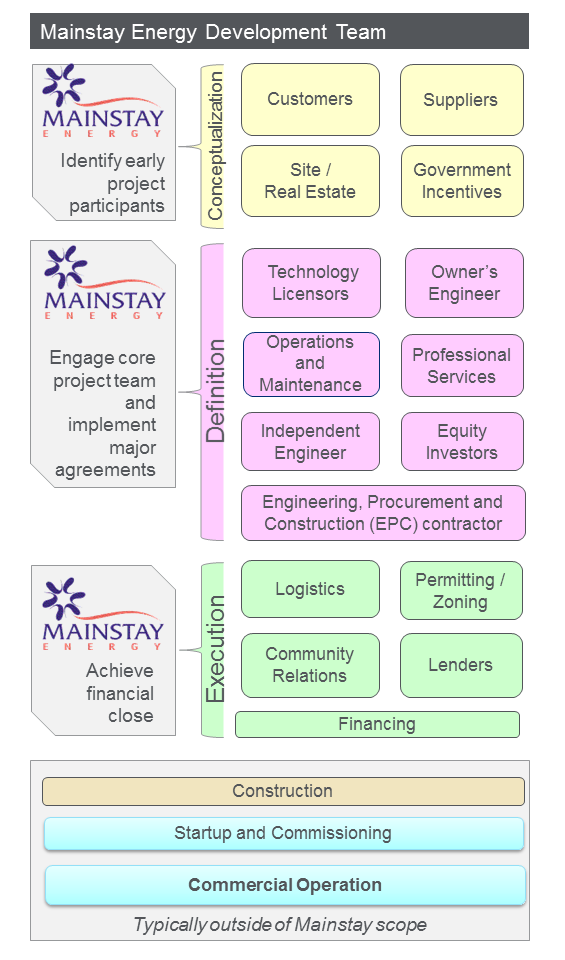 Project development team