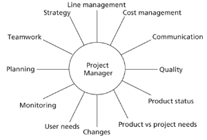 Project manager responsibilities