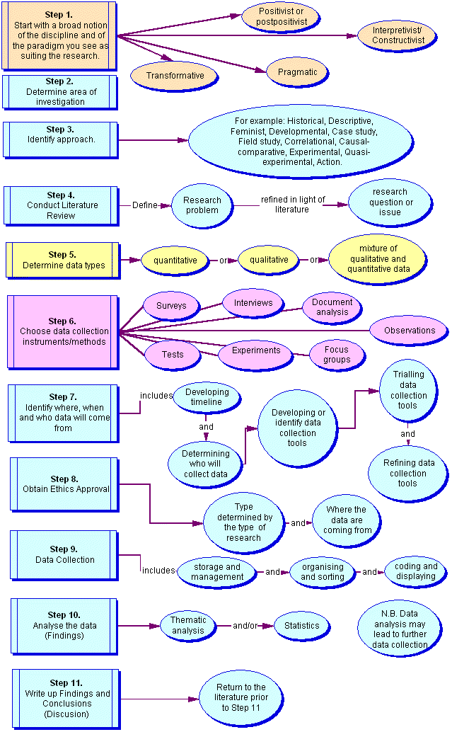 Research methodology