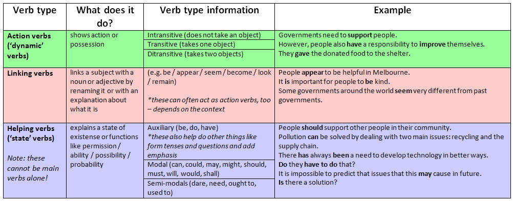 Types of academic writing